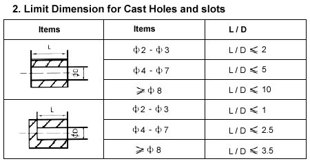 Limit Dimension for Cast Holes and slots