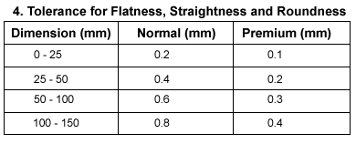 Tolerance for Flatness,Straightness and  Roundness